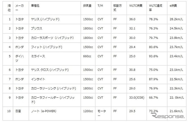 総合部門ランキング