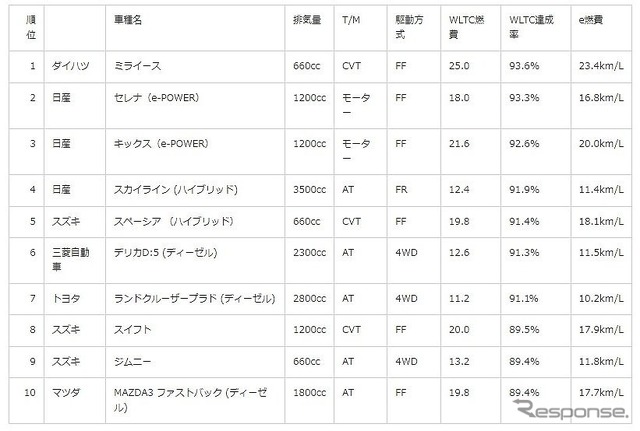 カタログ燃費達成率部門ランキング