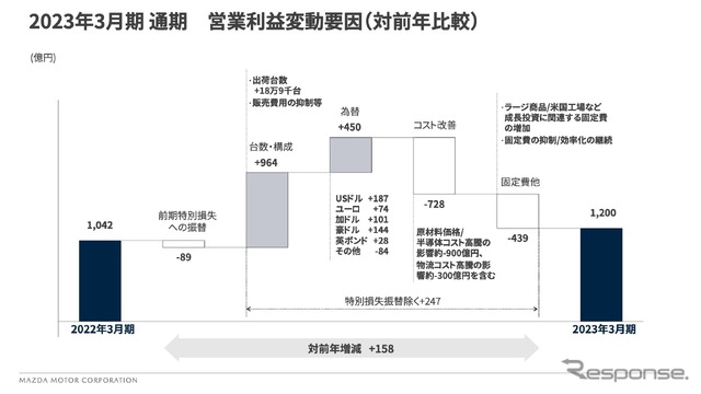 2023年3月期通期営業利益変動要因（対前年比較）