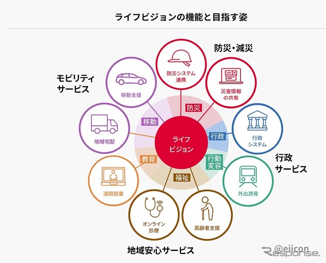 ライフビジョンの機能と目指す姿