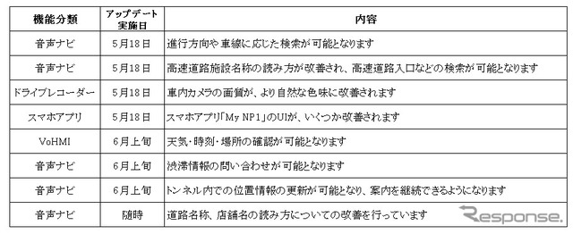 5/18以降、アップデートされる内容