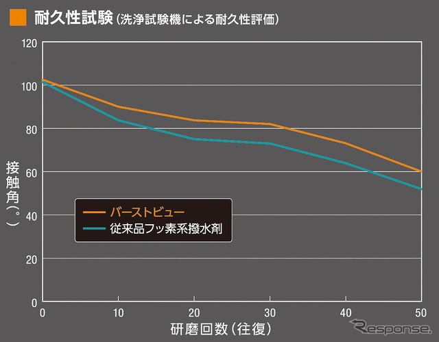 耐久性試験