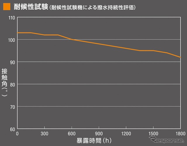 耐候性試験