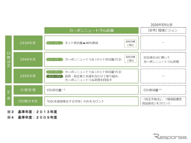 ENEOSグループのカーボンニュートラル計画