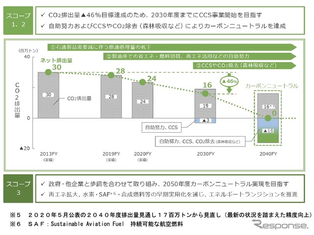 ENEOSグループのカーボンニュートラル計画