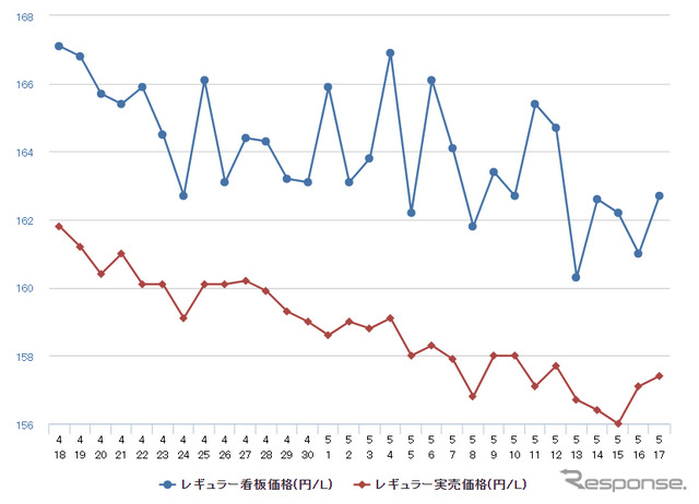レギュラーガソリン実売価格（「e燃費」調べ）