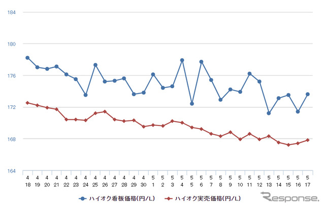 ハイオクガソリン実売価格（「e燃費」調べ）