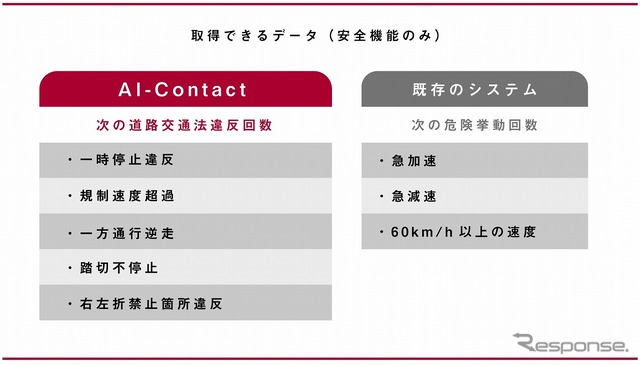 取得できるデータ（安全機能のみ）