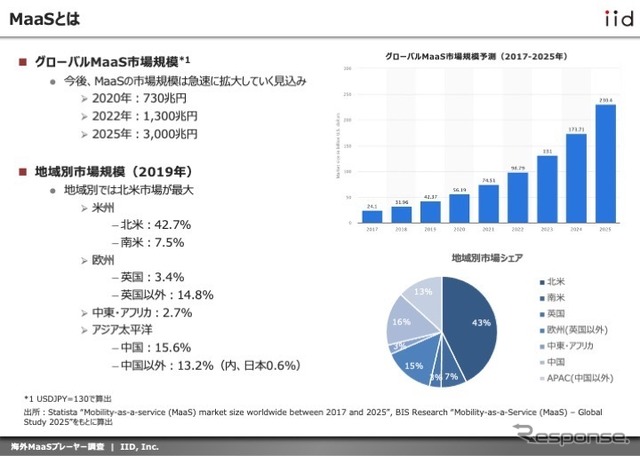 海外MaaSプレーヤー調査：スタートアップ編（レポートイメージ）