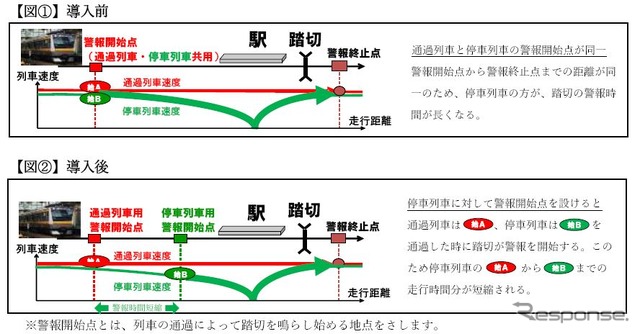 「賢い踏切」の概要。通過列車と停車列車の警報開始点共用がなくなり、停車列車の開始点までの距離が長くなる分、警報時間が短縮される。