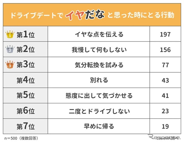 ドライブデートでイヤだなと思ったときにとる行動:1位は「イヤな点を伝える」