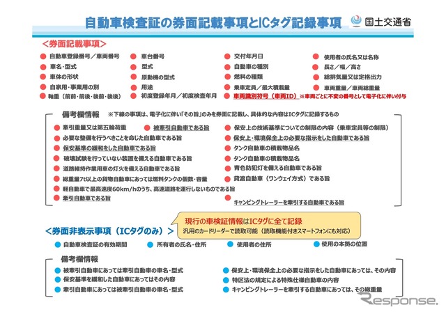 自動車検査証の券面記載事項とICタグ記録事項