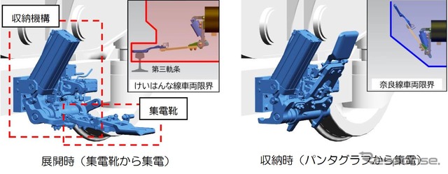 側方の第三軌条から集電するアーム状の可動式第三軌条用集電装置は、先端に集電靴が取り付けられており、奈良線内では車両限界に収まるように折り畳まれる。