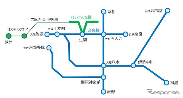 近鉄の路線図。緑のラインが第三軌条区間。架空電車線方式の近鉄奈良線東生駒駅付近（生駒駅の近鉄奈良駅方）には、第三軌条方式の近鉄けいはんな線との連絡線があり、国内の鉄道では唯一の存在となっている。