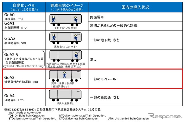 JR東日本と東武が目指す自動運転レベル(赤枠部分)。