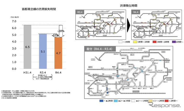 首都高速の渋滞が緩和