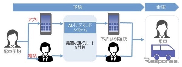 大阪メトログループ・オンデマンドバス利用法