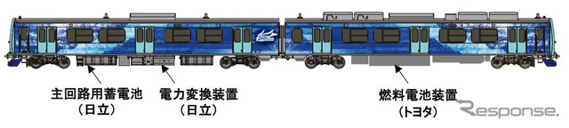 『HIBARI』の概要。トヨタが開発した燃料電池装置と日立が開発した主回路用蓄電池の双方から供給される電力を主電動機(モーター)に供給する。