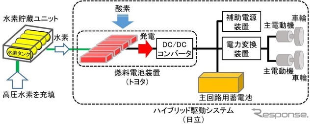 『HIBARI』に使用されている燃料電池ハイブリッドシステムの概要。水素タンクに充填された水素が燃料電池装置へ供給され、空気中の酸素との化学反応により発電。主回路用蓄電池は燃料電池装置とブレーキ時に生じる回生電力を蓄えることができる。