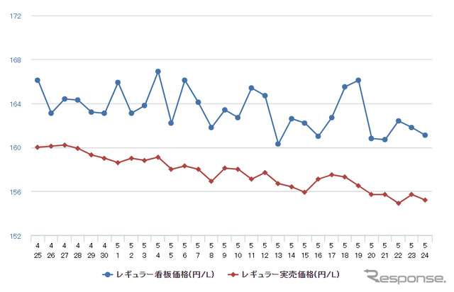 レギュラーガソリン実売価格（「e燃費」調べ）