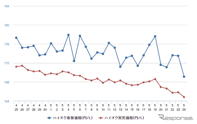 ハイオクガソリン実売価格（「e燃費」調べ）