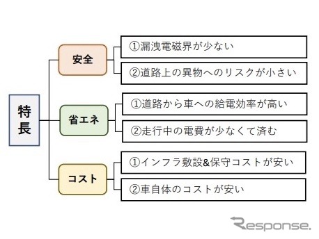 電界結合方式のワイヤレス給電