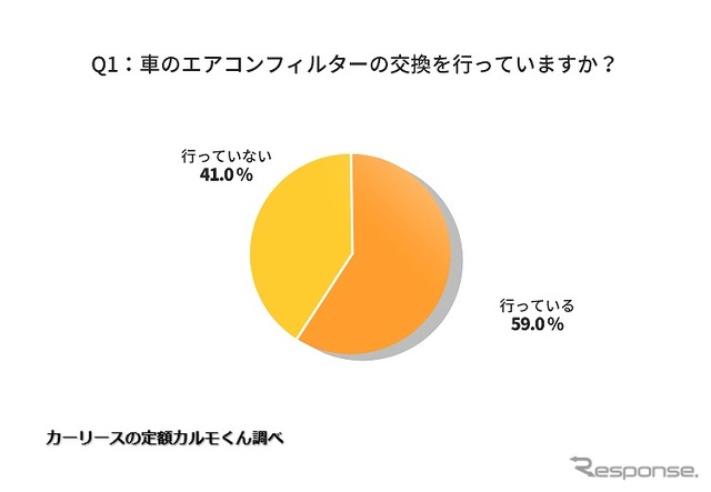 車のエアコンフィルターの交換を行っていますか？