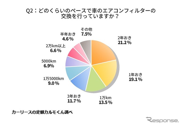 どのくらいのペースで車のエアコンフィルターの交換を行っていますか？