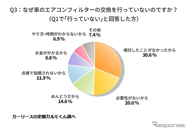なぜ車のエアコンフィルターの交換を行っていないのですか？
