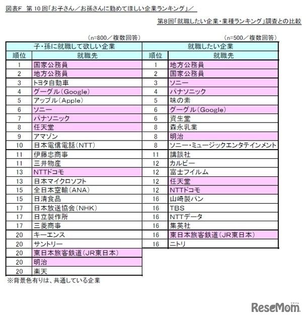 第10回「お子さん／お孫さんに勤めてほしい企業ランキング」／第8回「就職したい企業・業種ランキング」との比較