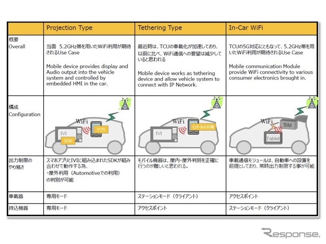 5.2GHz帯自動車内無線LANのユースケース