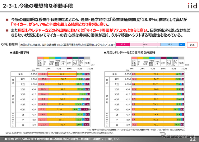 【調査レポート】With/Afterコロナ時代の自動車への期待・新しい可能性~自動車ニーズ調査~