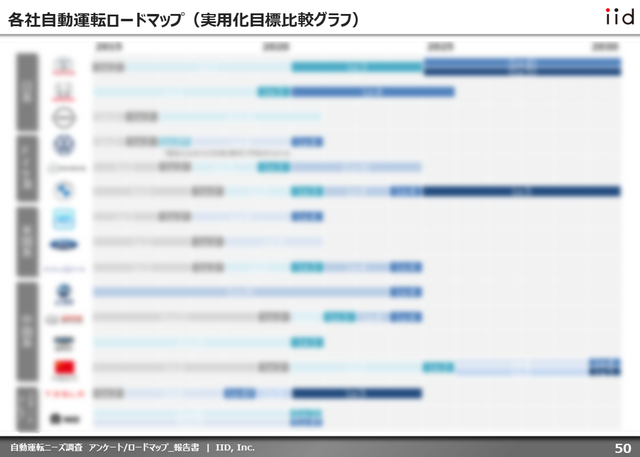 【調査レポート】自動運転に対する消費者・企業の現状を把握する:自動運転ニーズ調査(アンケート/ロードマップ)