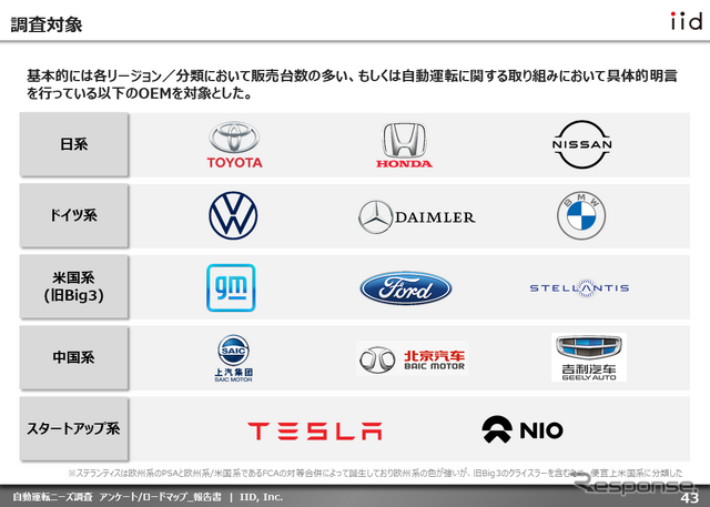 【調査レポート】自動運転ニーズ調査：自動運転ロードマップ（実用化比較）