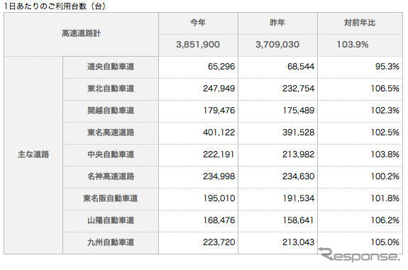 年末年始、高速道路の利用が3.9％上昇