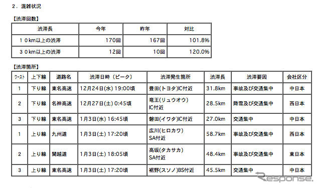 年末年始、高速道路の利用が3.9％上昇
