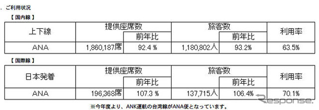 年末年始、全日空は国際線が前年比6.4％増