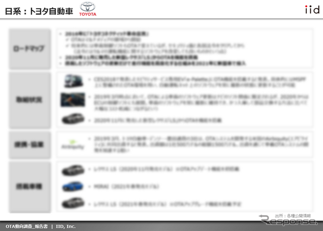 【調査レポート】OTA動向調査:実用化ロードマップ/取り組み・アライアンス動向