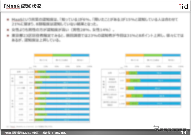 【調査レポート】MaaS受容性調査 2021（全国）