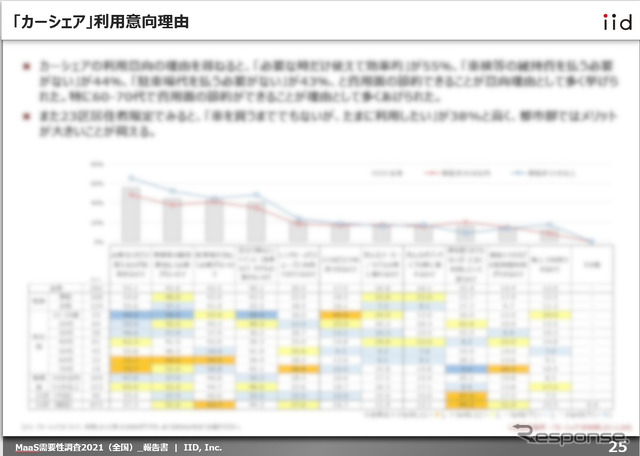 【調査レポート】MaaS受容性調査 2021（全国）