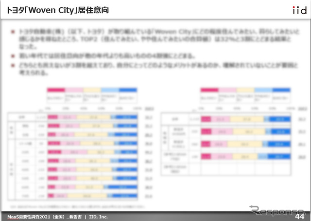 【調査レポート】MaaS受容性調査 2021（全国）