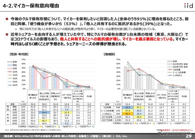 【調査レポート】With/Afterコロナ時代の自動車への期待・新しい可能性​  ～自動車ニーズ調査（第3回）～​【報告書】​