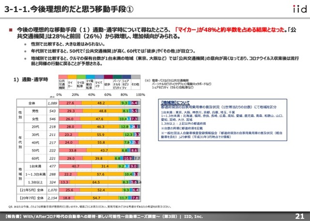 【調査レポート】With/Afterコロナ時代の自動車への期待・新しい可能性​  ～自動車ニーズ調査（第3回）～​【報告書】​