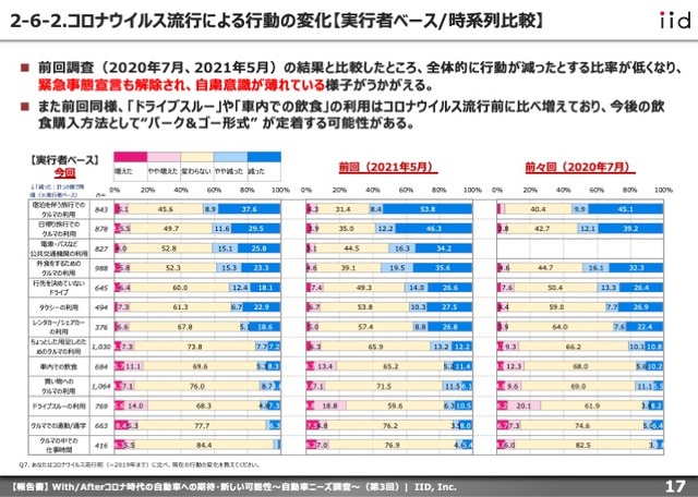 【調査レポート】With/Afterコロナ時代の自動車への期待・新しい可能性 ~自動車ニーズ調査(第3回)~【報告書】