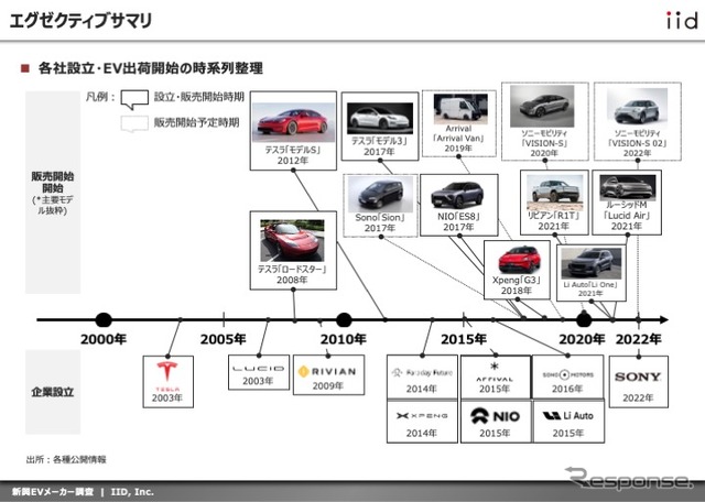 【調査レポート】新興EVメーカーに関する動向調査