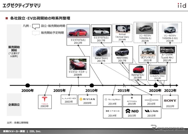 【調査レポート】新興EVメーカーに関する動向調査