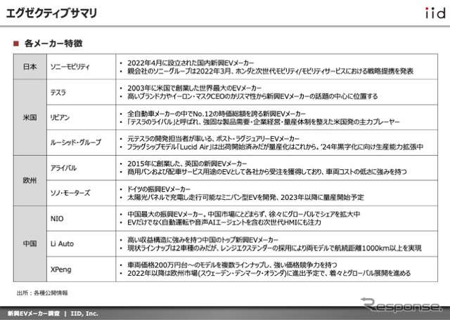 【調査レポート】新興EVメーカーに関する動向調査