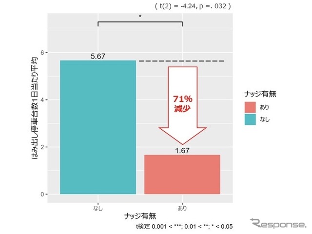 ナッジ有無による合計違法停車台数(一日あたり平均)の比較(西行)