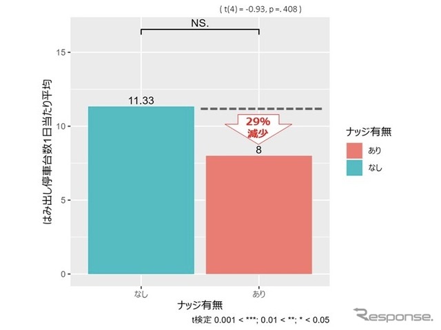 ナッジ有無による合計違法停車台数(一日あたり平均)の比較(東行)