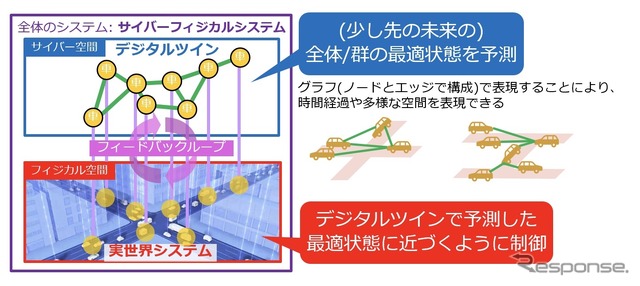 デジタルツインを介した交通制御のイメージ